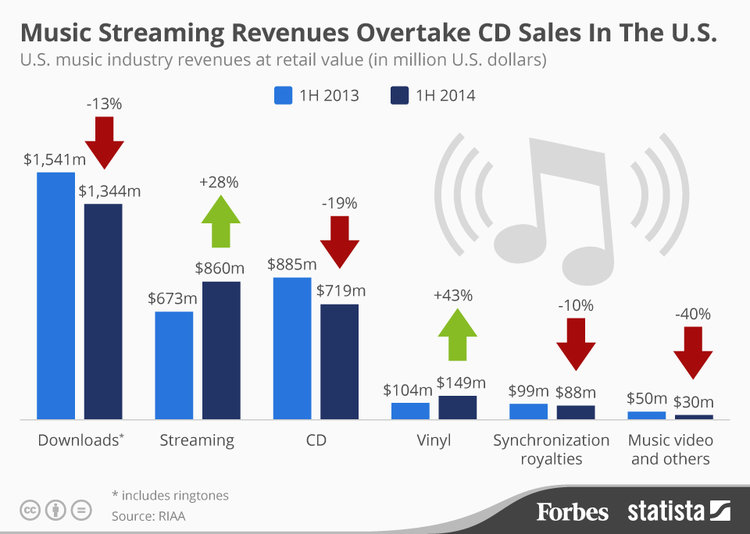 Music Revenue Chart
